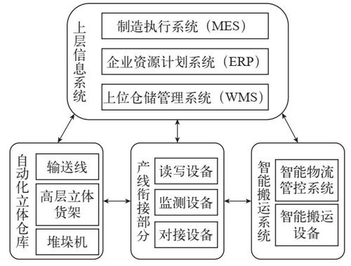 智能工廠的智能物流系統(tǒng)應用 WMS、ERP、MES與AGV的計算機系統(tǒng)服務集成