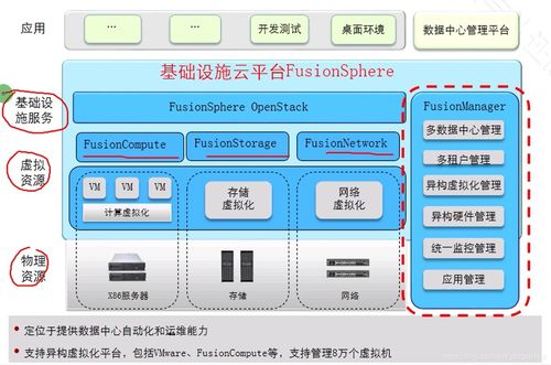 華為云計算學習 探索FusionSphere產(chǎn)品、服務器虛擬化與計算機系統(tǒng)服務