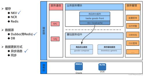 讀書筆記第四講 百萬級并發(fā)商品服務架構(gòu)解密